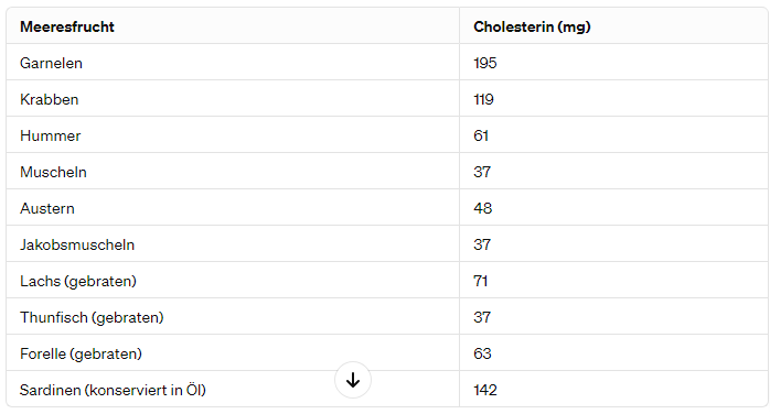 Cholesterin